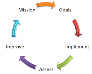 image of Institutional Effectiveness Model